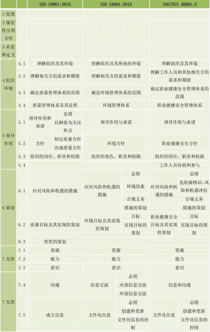 ISO9001、ISO14001、ISO45001框架整合