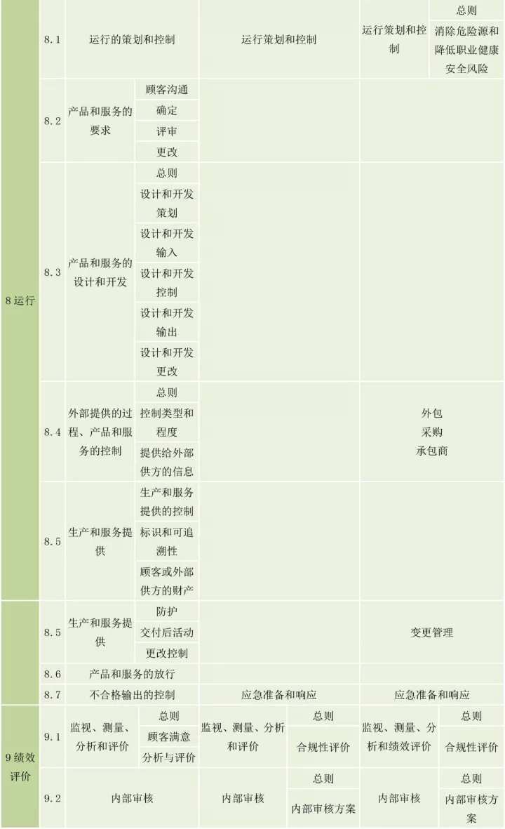 ISO9001、ISO14001、ISO45001框架整合